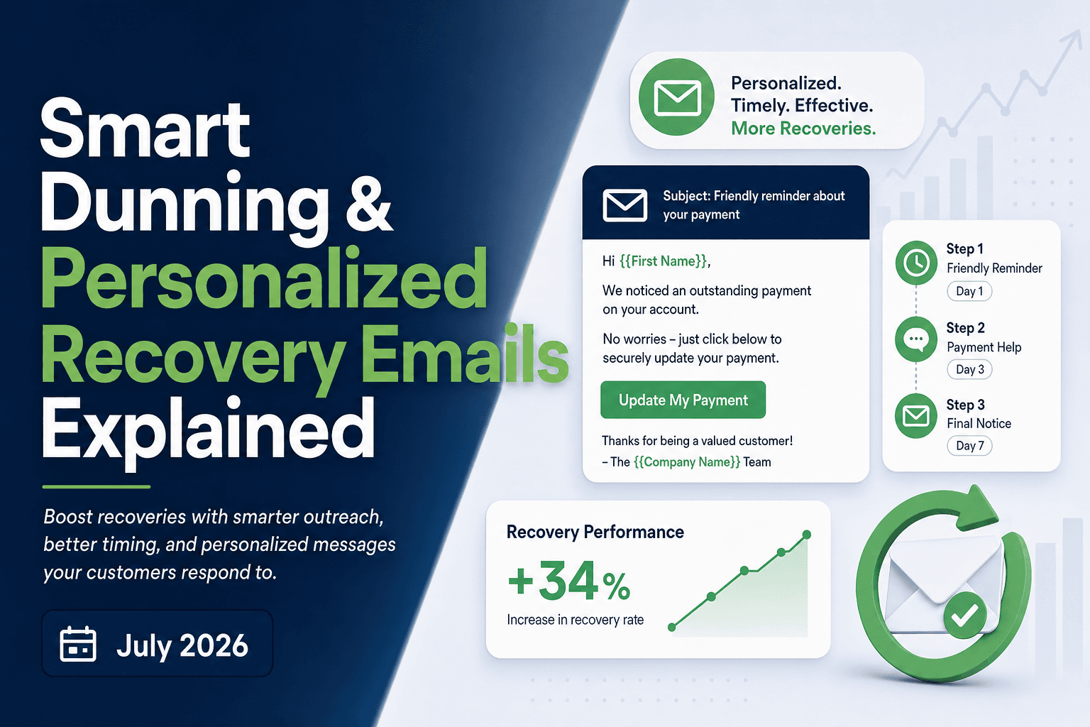 Smart Dunning & Personalized Recovery Emails Explained: July 2026