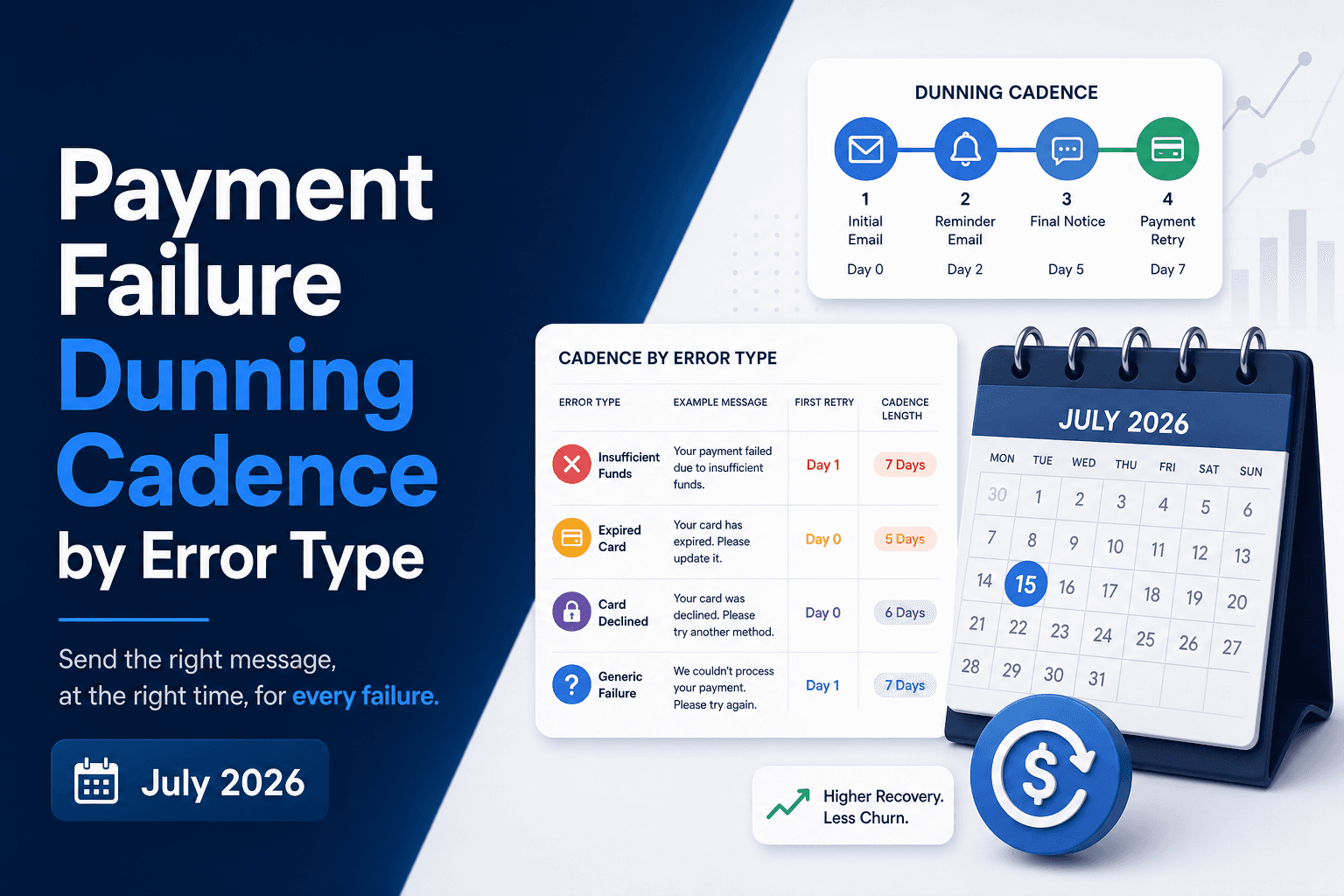 Failure Reason Dunning Cadence: Route Every Decline Right (August 2026)