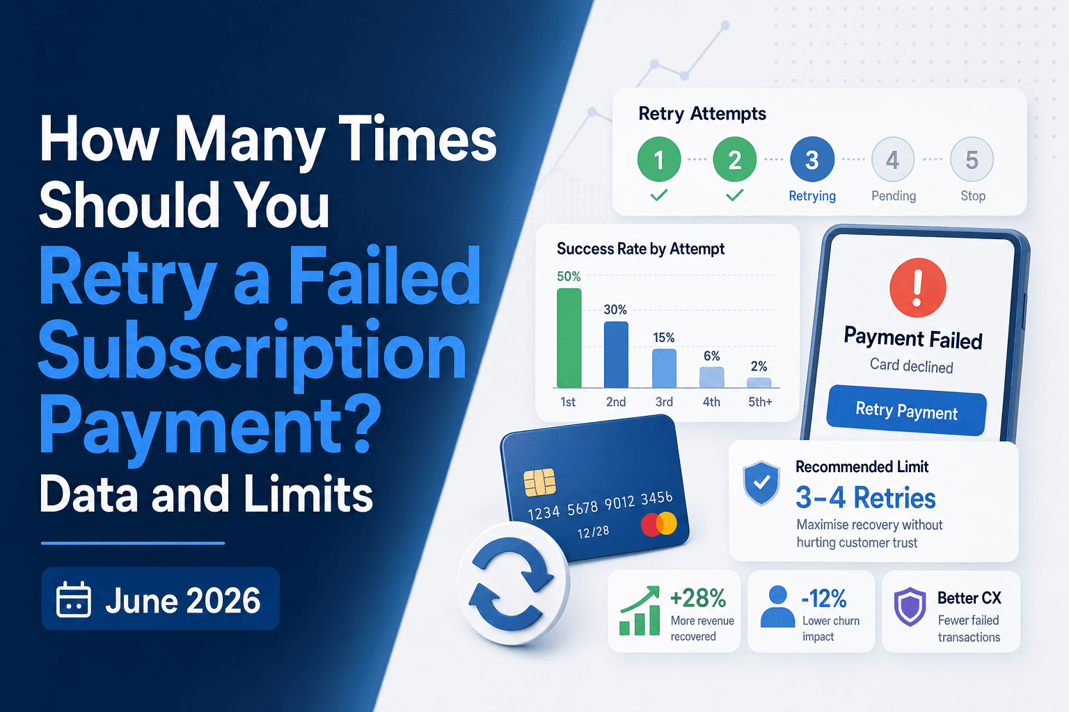 How Many Times Should You Retry a Failed Subscription Payment? Data and Limits (June 2026)