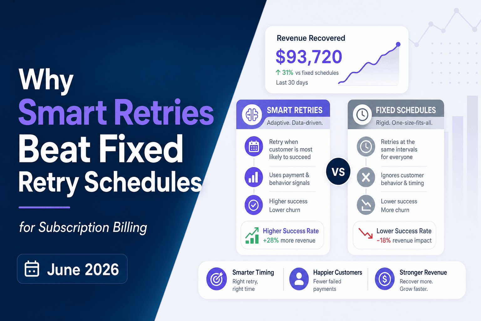 Why Smart Retries Beat Fixed Retry Schedules for Subscription Billing (June 2026)